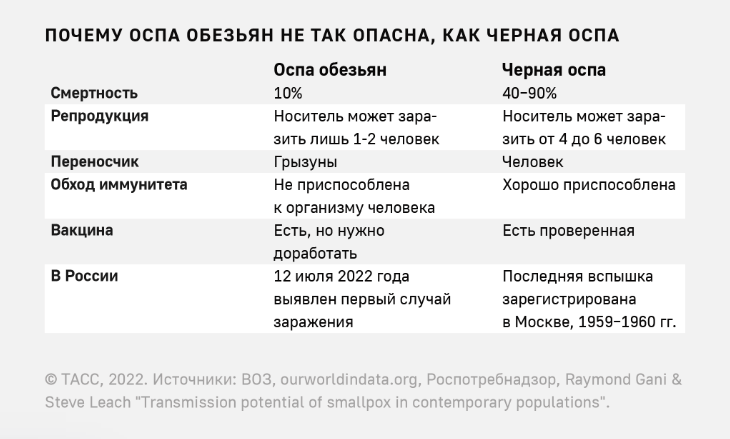Чем оспа обезьян отличается от чёрной оспы - Инфографика